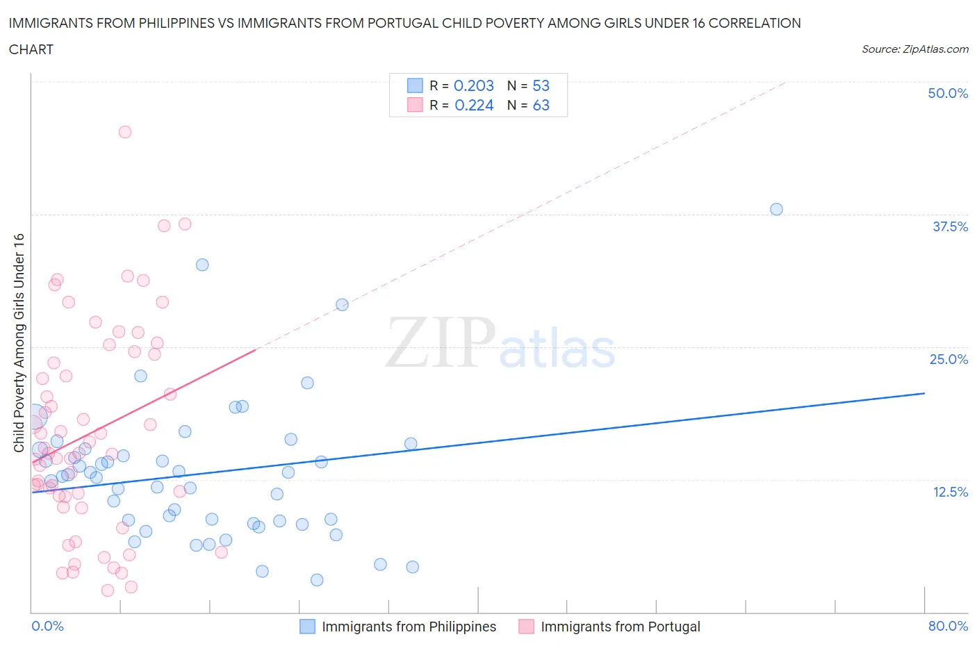 Immigrants from Philippines vs Immigrants from Portugal Child Poverty Among Girls Under 16