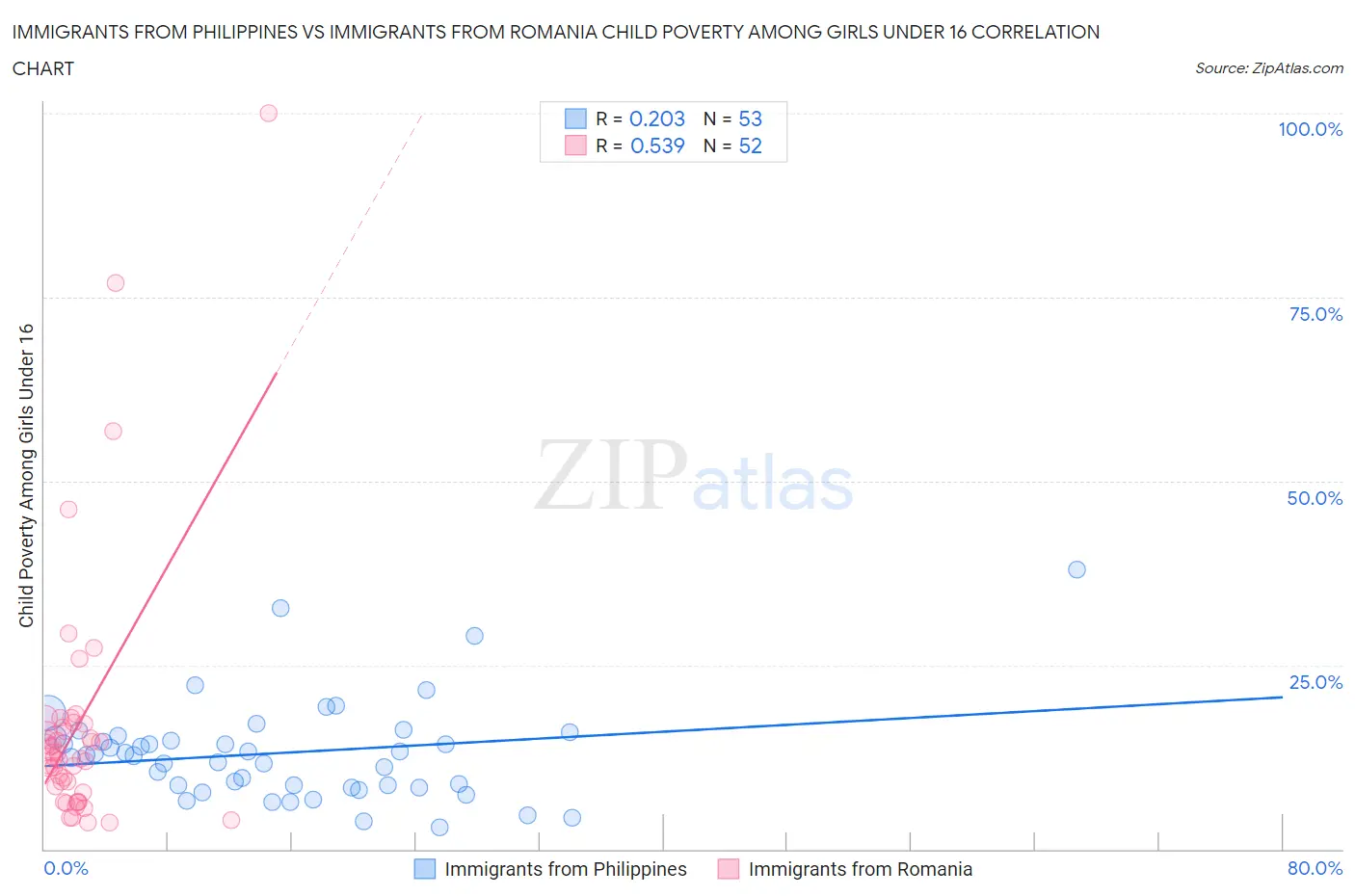 Immigrants from Philippines vs Immigrants from Romania Child Poverty Among Girls Under 16