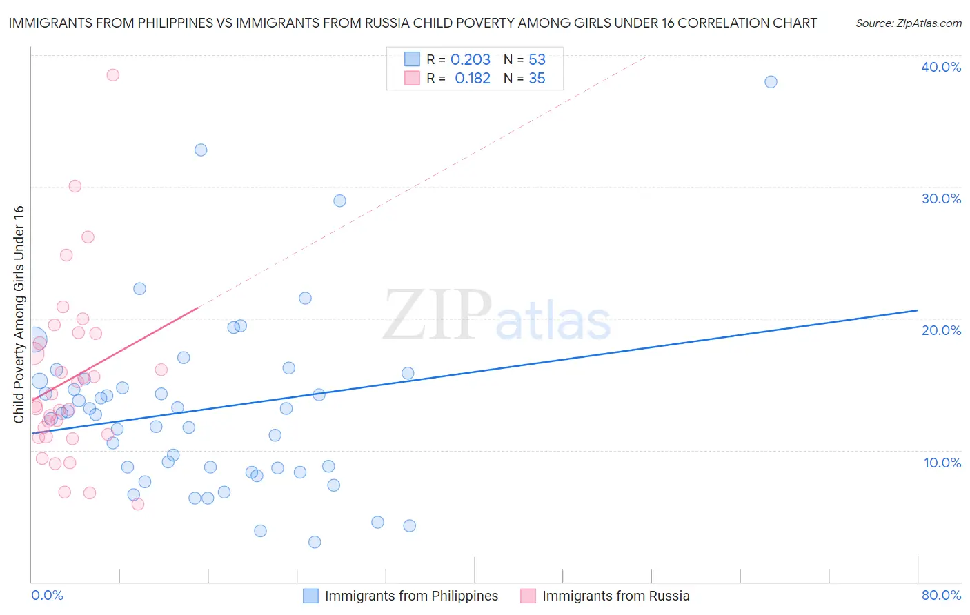 Immigrants from Philippines vs Immigrants from Russia Child Poverty Among Girls Under 16