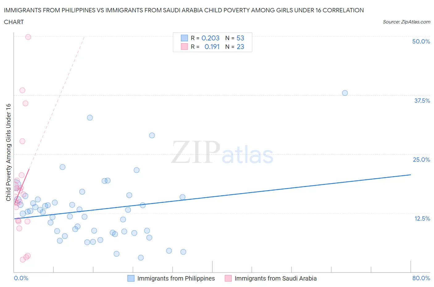 Immigrants from Philippines vs Immigrants from Saudi Arabia Child Poverty Among Girls Under 16