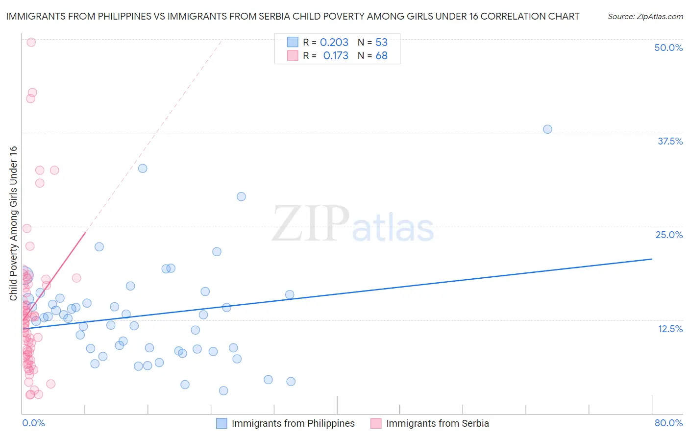 Immigrants from Philippines vs Immigrants from Serbia Child Poverty Among Girls Under 16