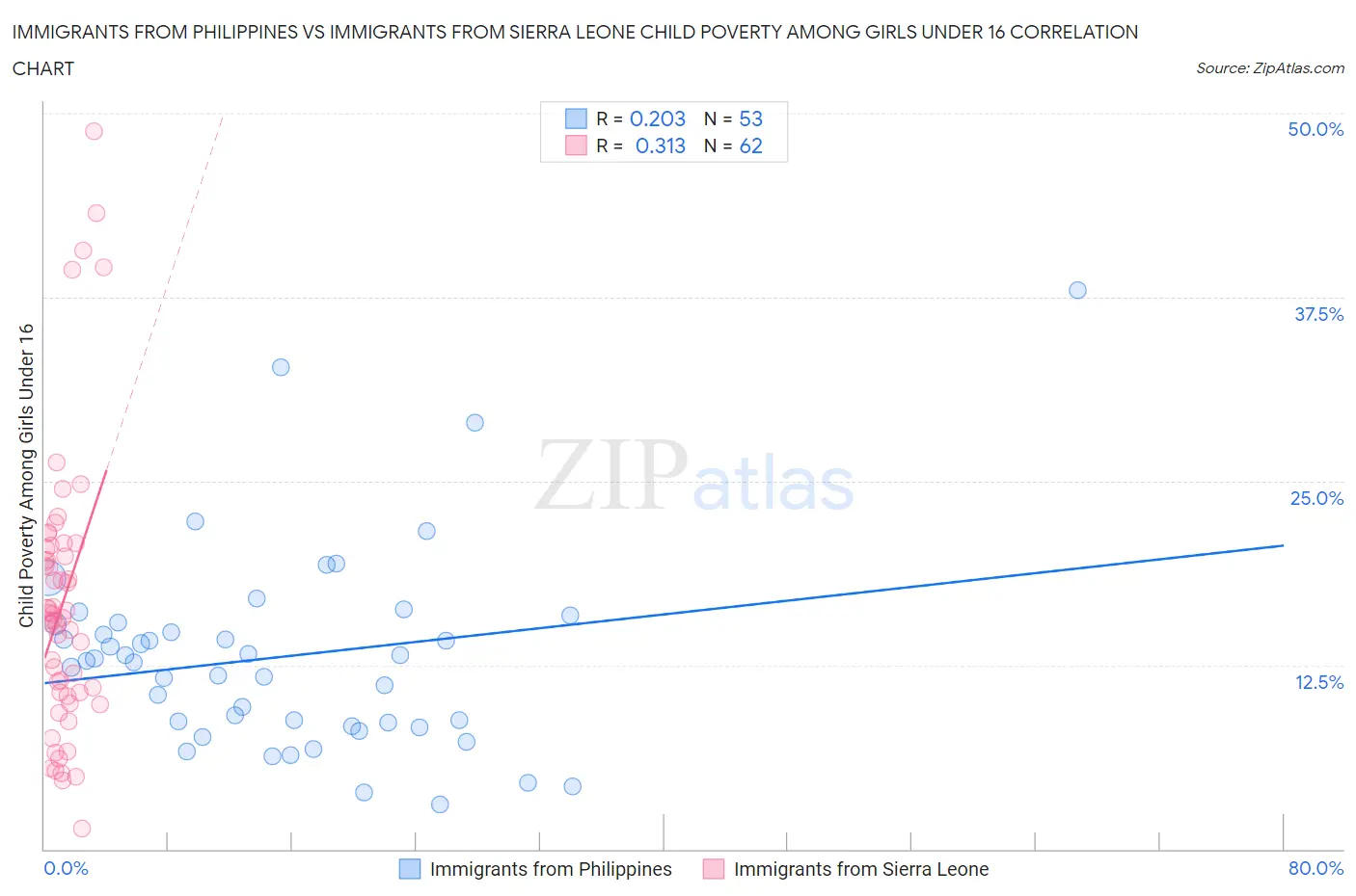 Immigrants from Philippines vs Immigrants from Sierra Leone Child Poverty Among Girls Under 16