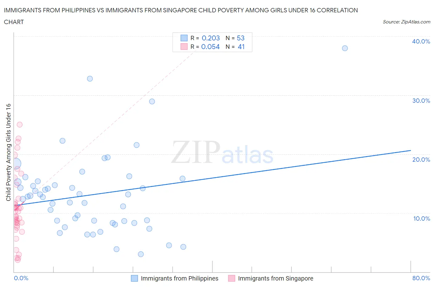 Immigrants from Philippines vs Immigrants from Singapore Child Poverty Among Girls Under 16