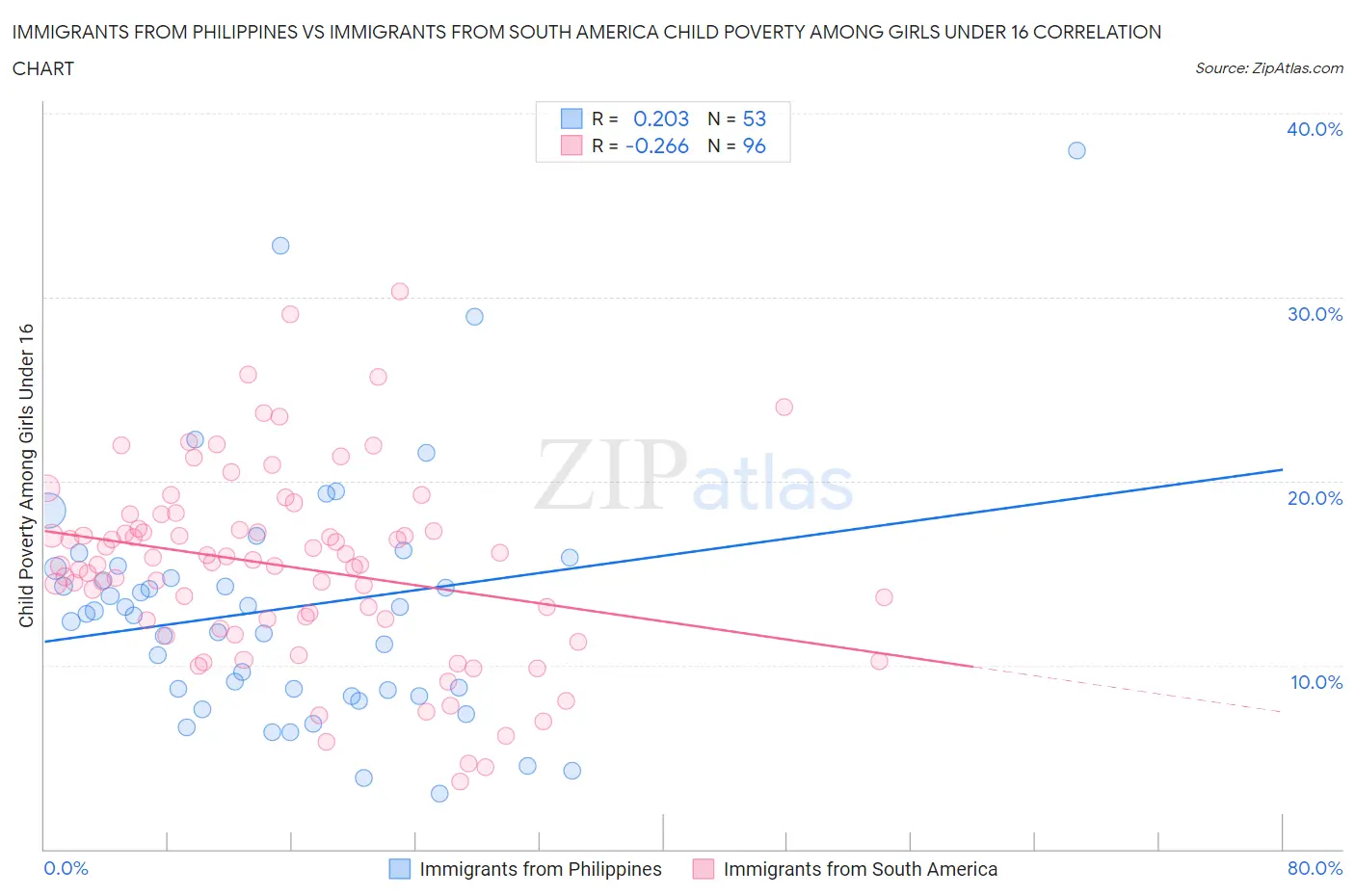 Immigrants from Philippines vs Immigrants from South America Child Poverty Among Girls Under 16