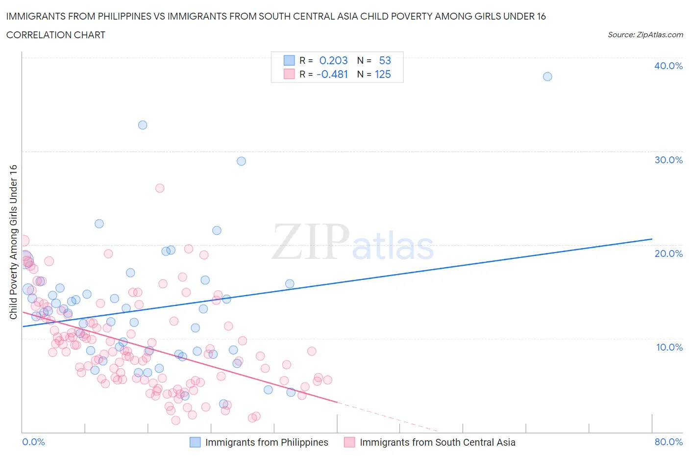 Immigrants from Philippines vs Immigrants from South Central Asia Child Poverty Among Girls Under 16