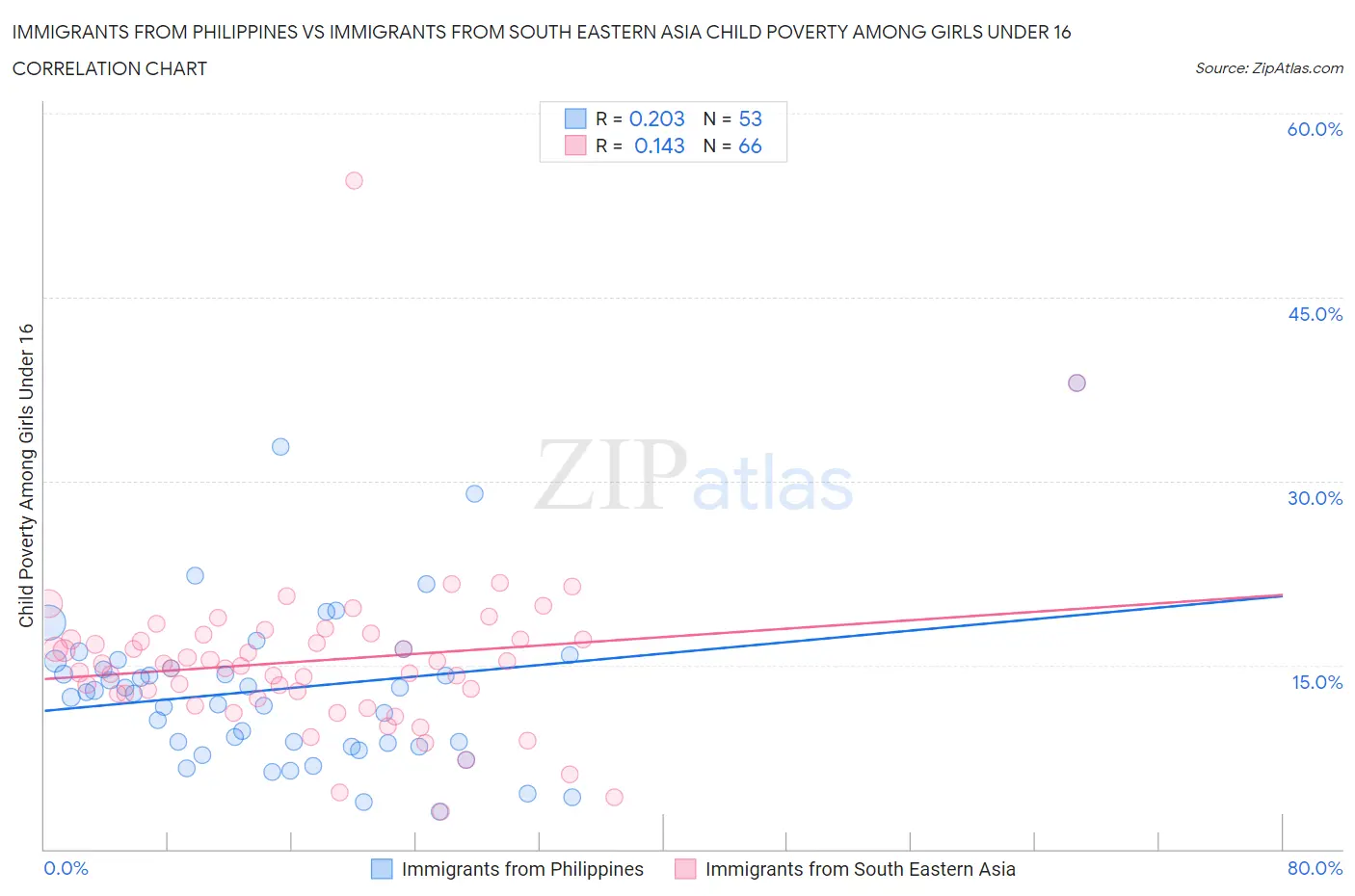 Immigrants from Philippines vs Immigrants from South Eastern Asia Child Poverty Among Girls Under 16