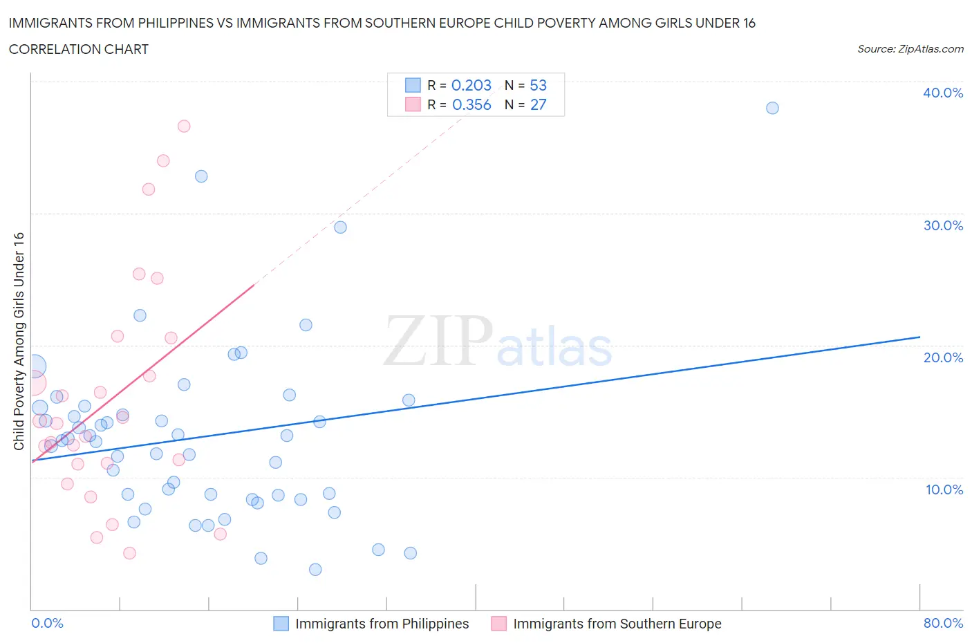 Immigrants from Philippines vs Immigrants from Southern Europe Child Poverty Among Girls Under 16