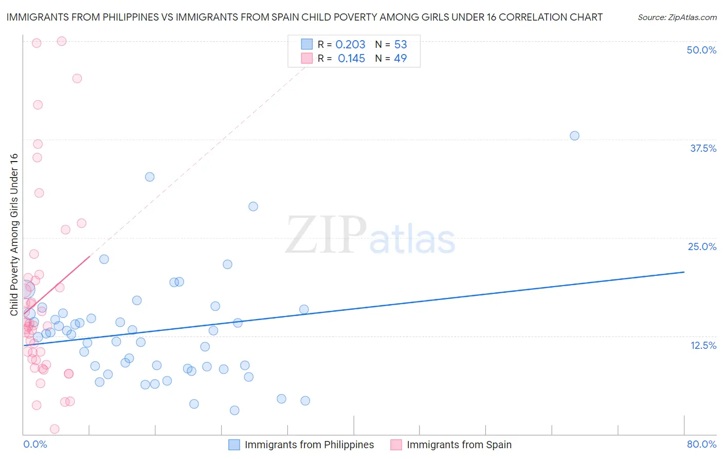 Immigrants from Philippines vs Immigrants from Spain Child Poverty Among Girls Under 16