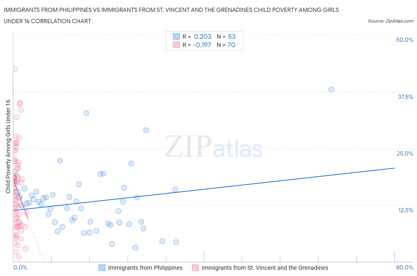 Immigrants from Philippines vs Immigrants from St. Vincent and the Grenadines Child Poverty Among Girls Under 16