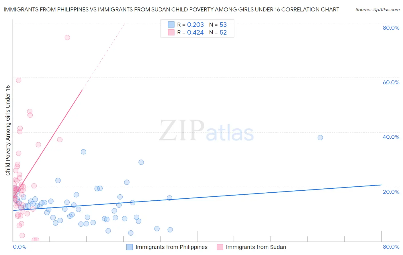 Immigrants from Philippines vs Immigrants from Sudan Child Poverty Among Girls Under 16