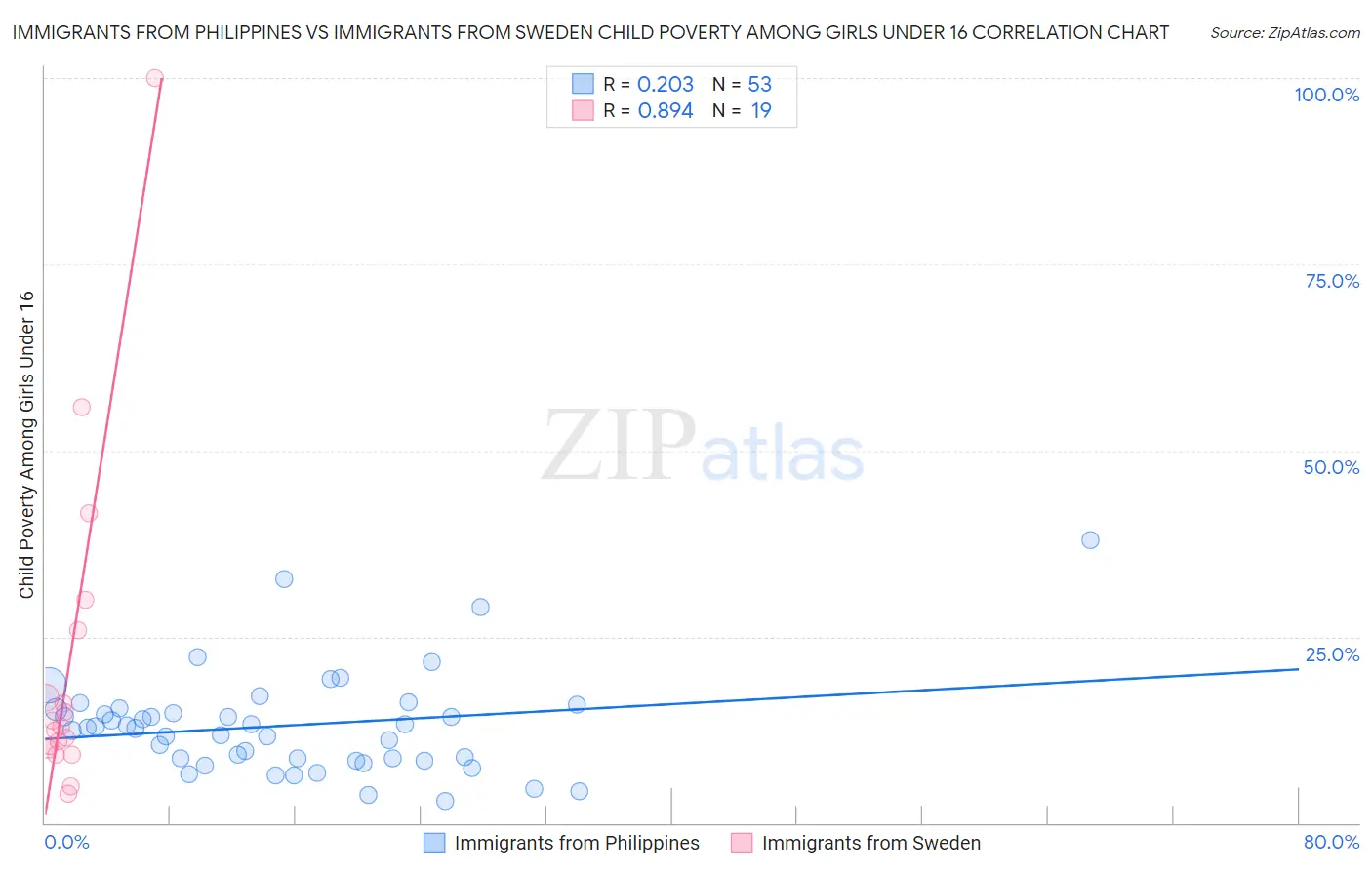 Immigrants from Philippines vs Immigrants from Sweden Child Poverty Among Girls Under 16