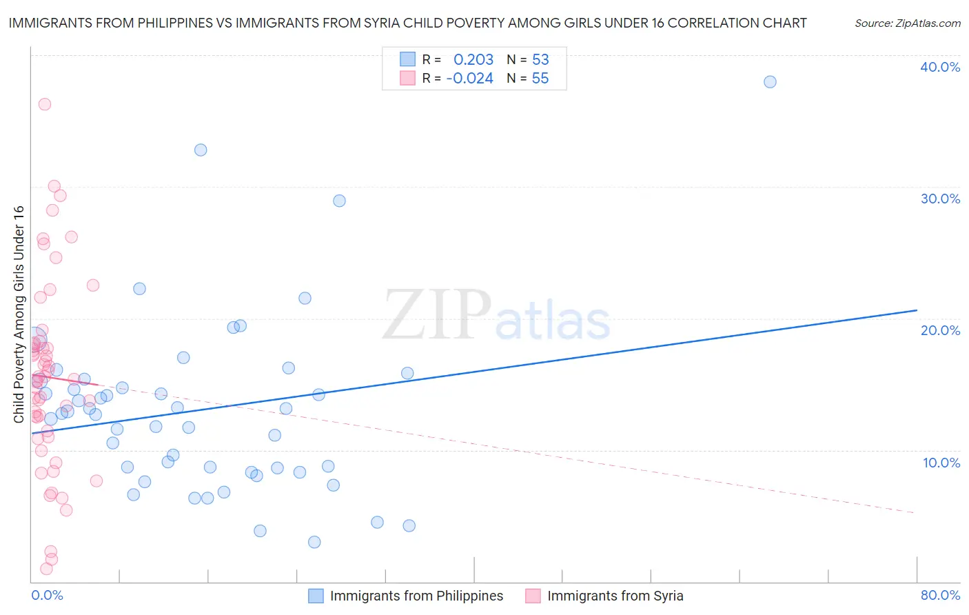 Immigrants from Philippines vs Immigrants from Syria Child Poverty Among Girls Under 16