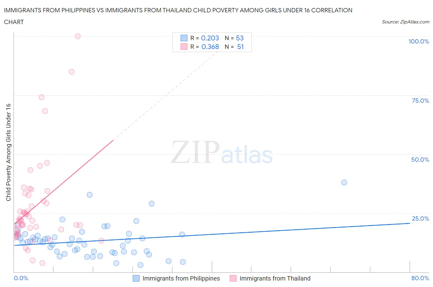 Immigrants from Philippines vs Immigrants from Thailand Child Poverty Among Girls Under 16