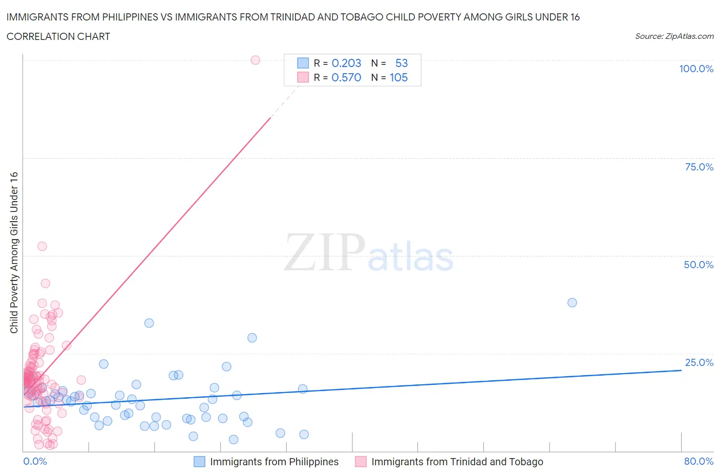 Immigrants from Philippines vs Immigrants from Trinidad and Tobago Child Poverty Among Girls Under 16