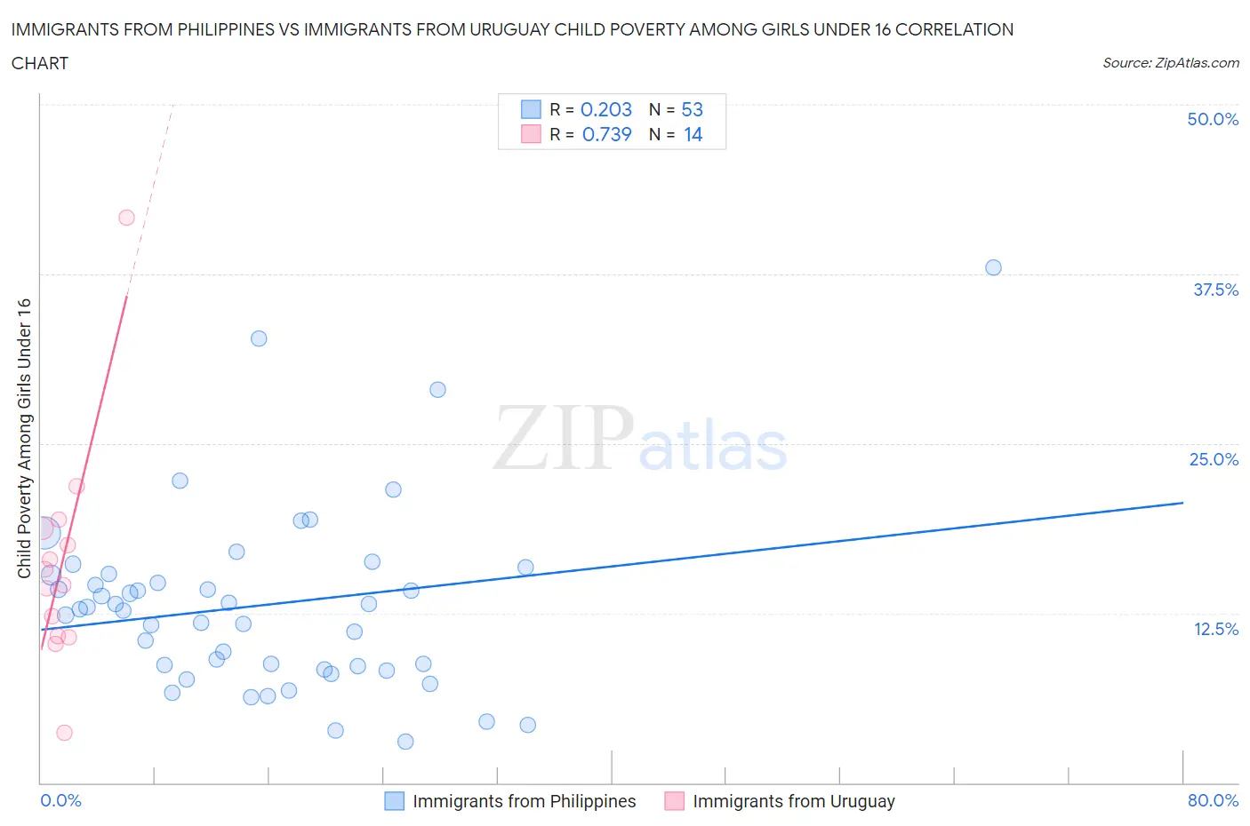 Immigrants from Philippines vs Immigrants from Uruguay Child Poverty Among Girls Under 16