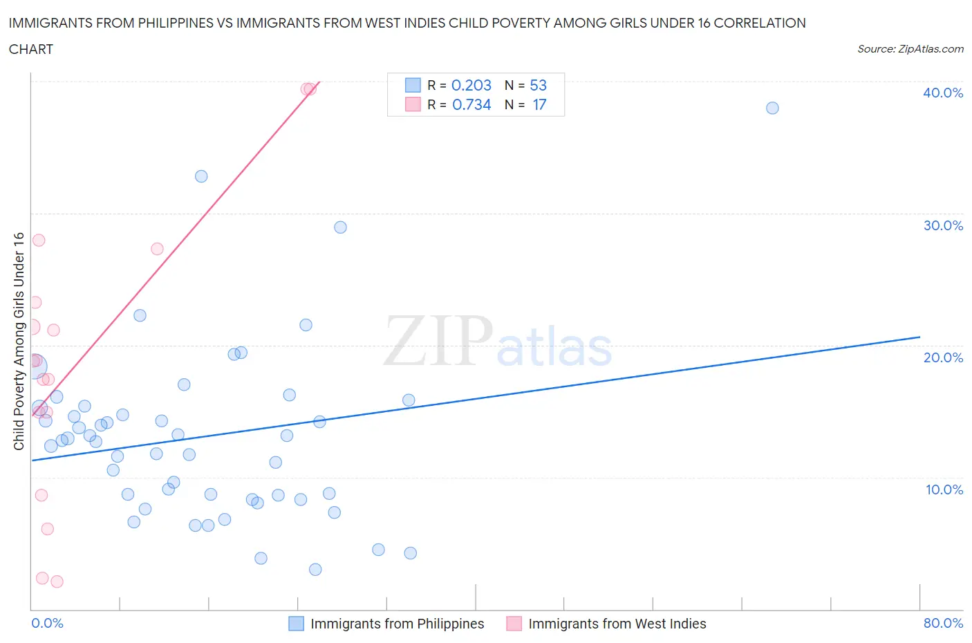 Immigrants from Philippines vs Immigrants from West Indies Child Poverty Among Girls Under 16