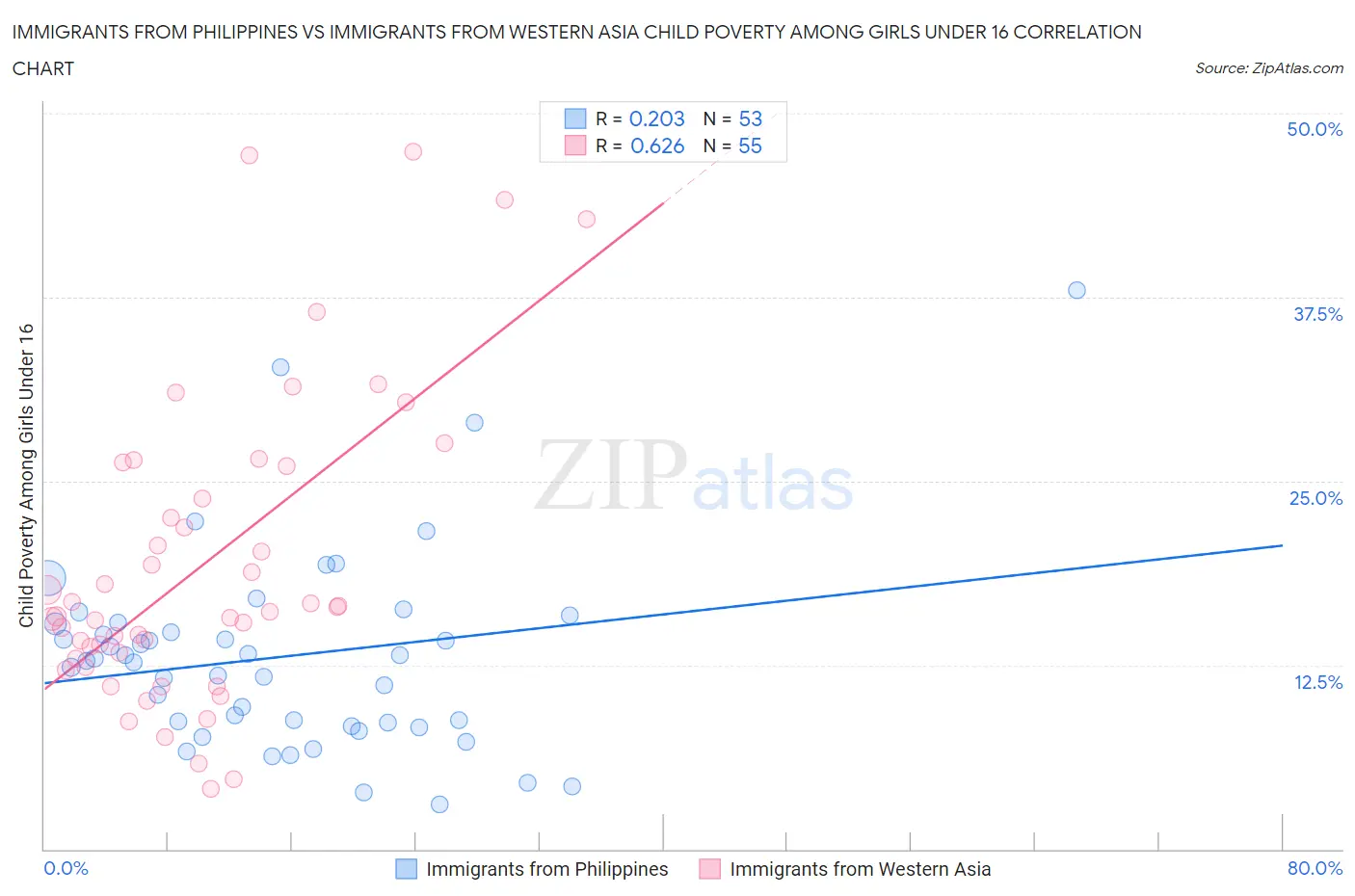 Immigrants from Philippines vs Immigrants from Western Asia Child Poverty Among Girls Under 16