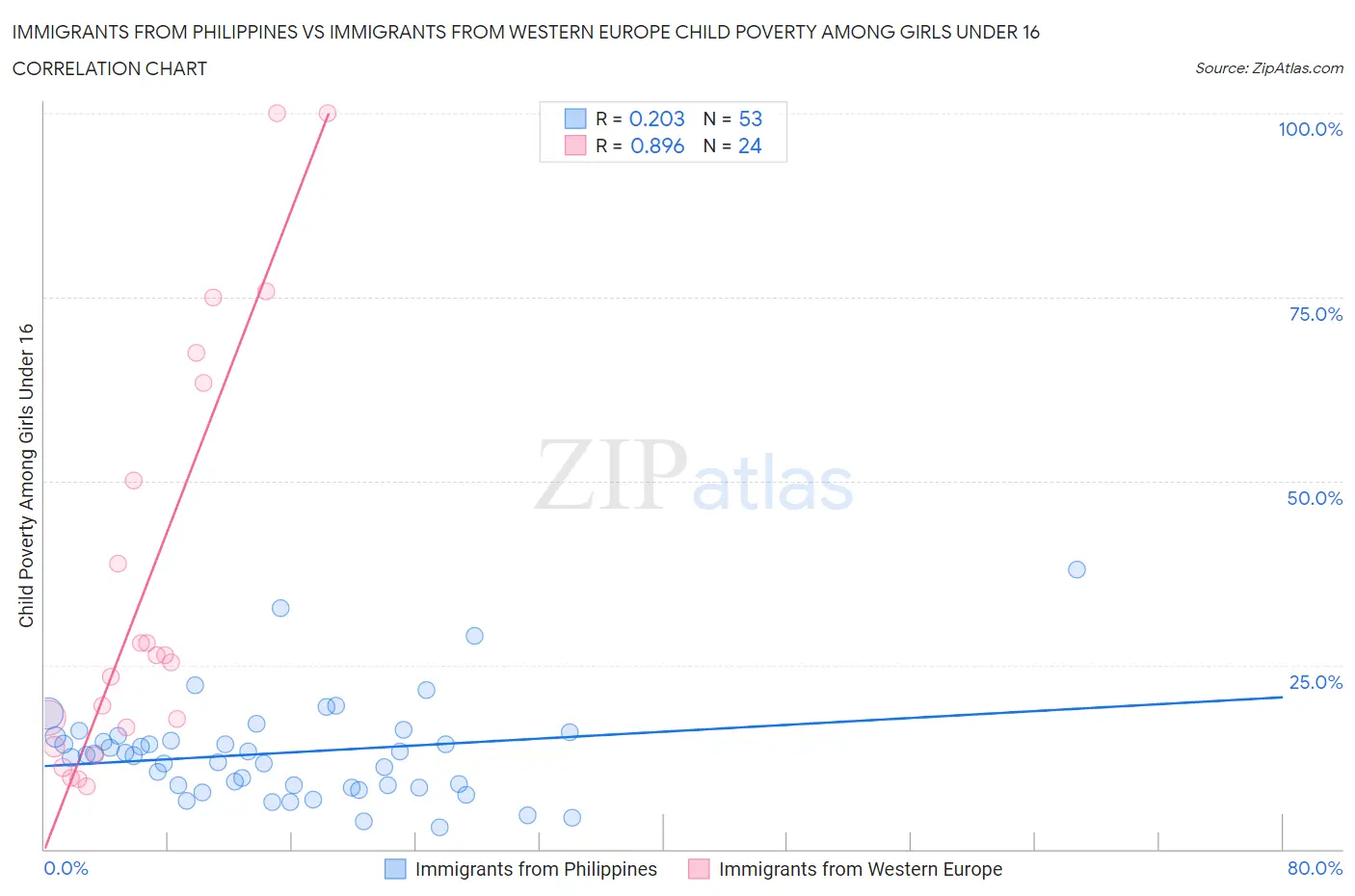 Immigrants from Philippines vs Immigrants from Western Europe Child Poverty Among Girls Under 16