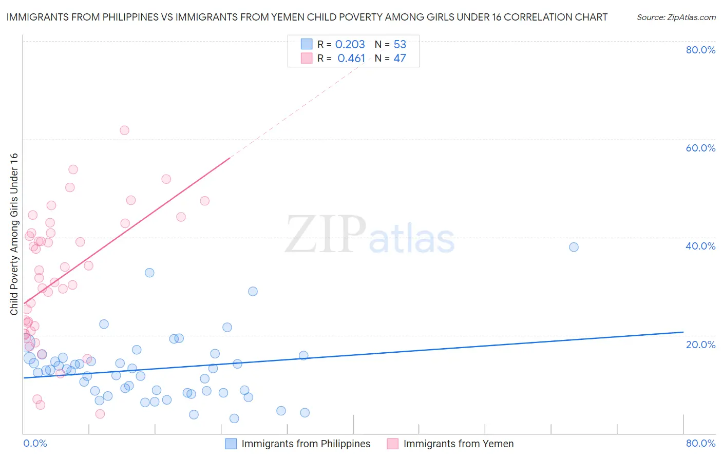 Immigrants from Philippines vs Immigrants from Yemen Child Poverty Among Girls Under 16