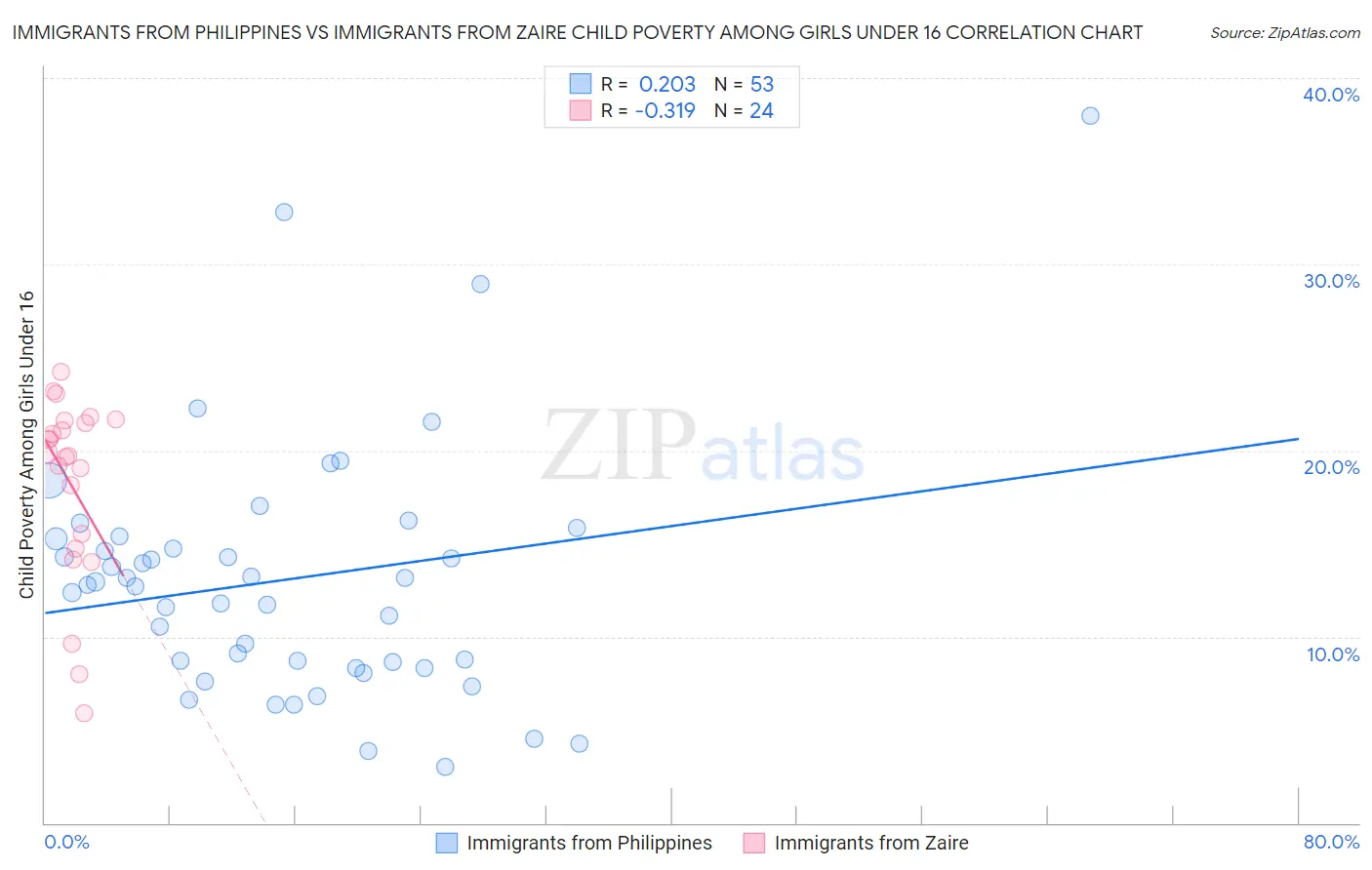 Immigrants from Philippines vs Immigrants from Zaire Child Poverty Among Girls Under 16