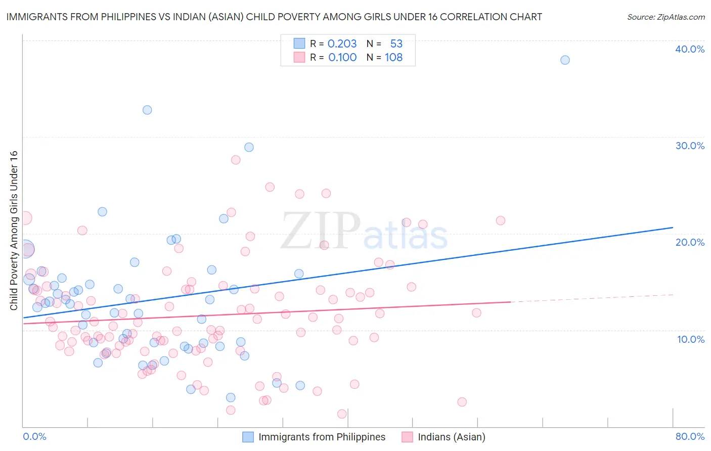 Immigrants from Philippines vs Indian (Asian) Child Poverty Among Girls Under 16