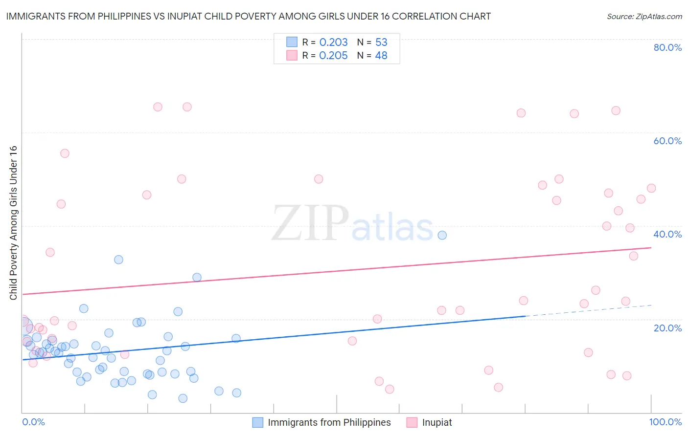 Immigrants from Philippines vs Inupiat Child Poverty Among Girls Under 16