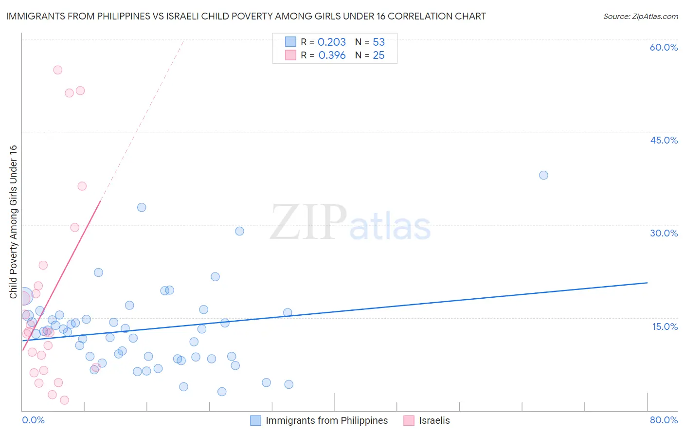 Immigrants from Philippines vs Israeli Child Poverty Among Girls Under 16