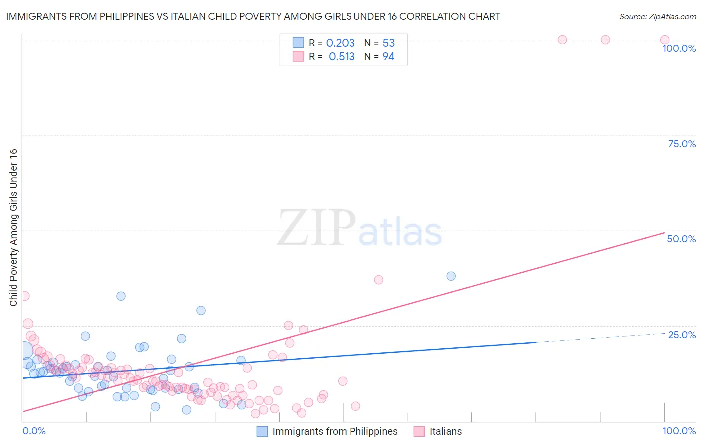 Immigrants from Philippines vs Italian Child Poverty Among Girls Under 16