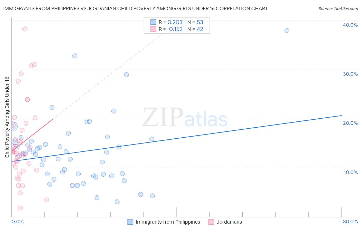 Immigrants from Philippines vs Jordanian Child Poverty Among Girls Under 16