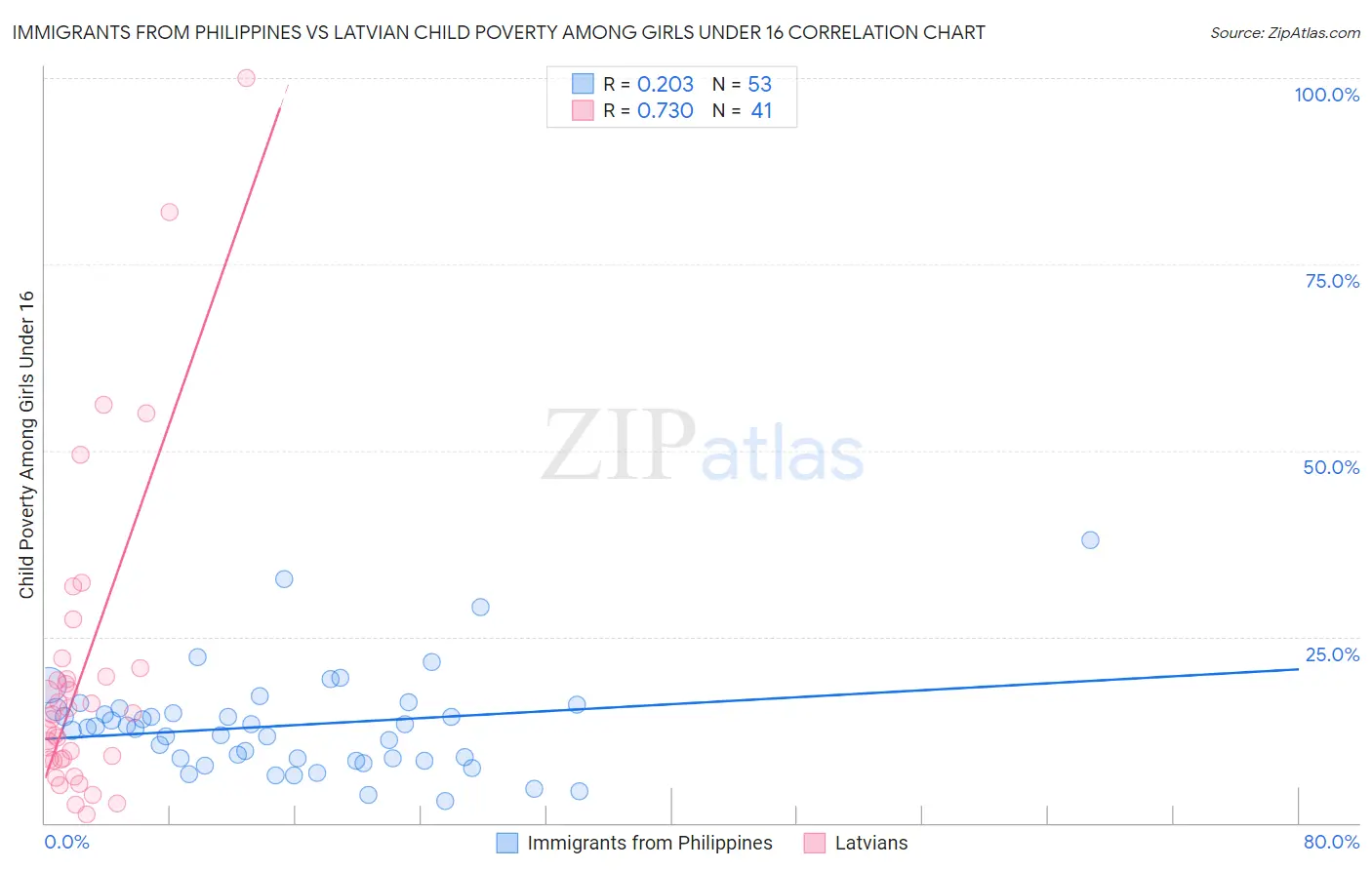 Immigrants from Philippines vs Latvian Child Poverty Among Girls Under 16