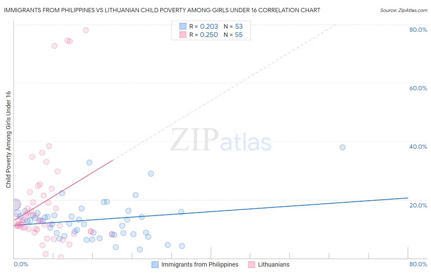 Immigrants from Philippines vs Lithuanian Child Poverty Among Girls Under 16