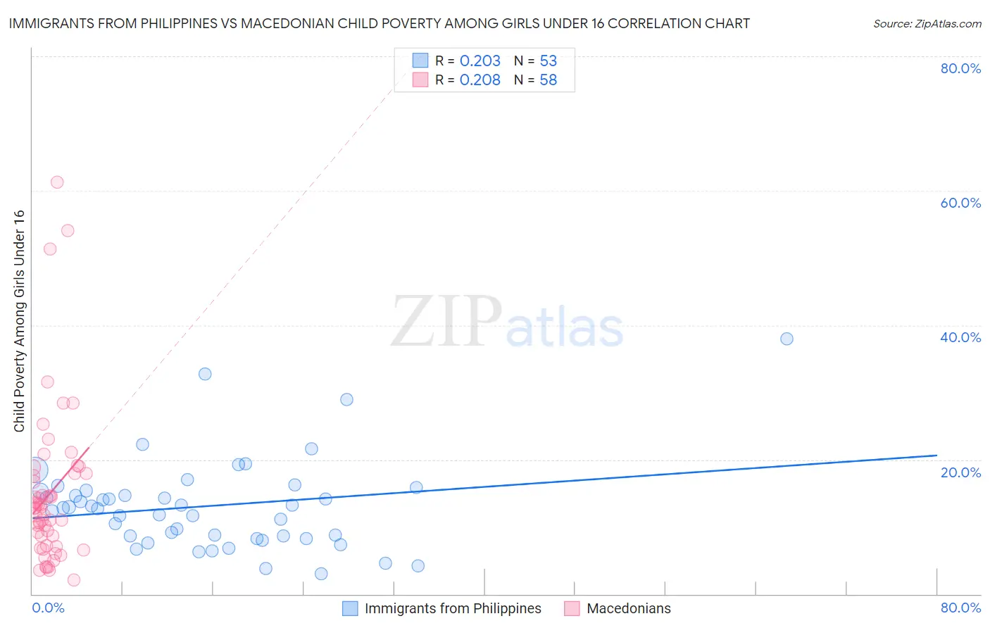 Immigrants from Philippines vs Macedonian Child Poverty Among Girls Under 16