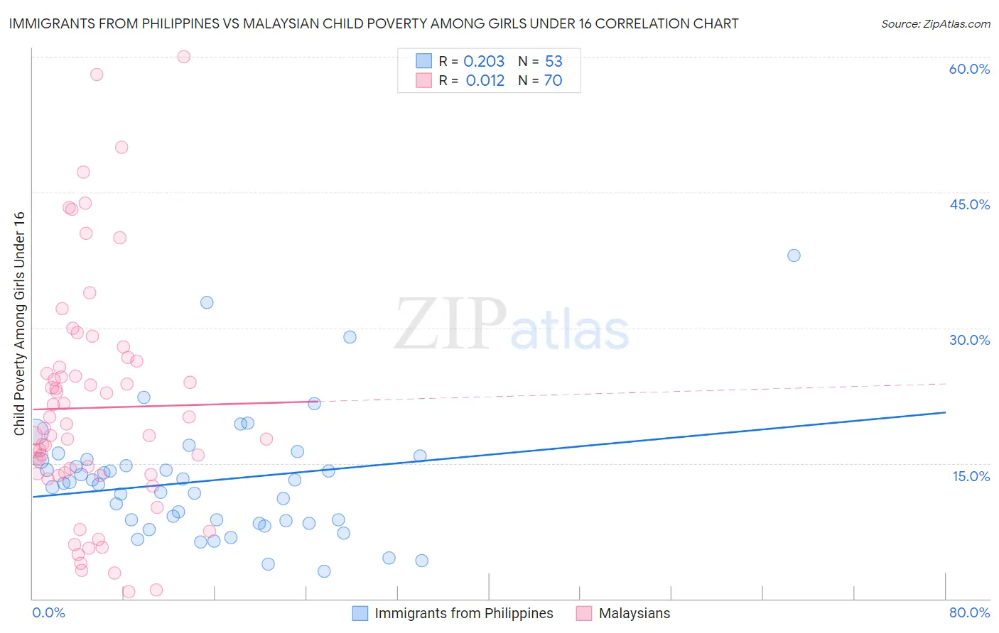 Immigrants from Philippines vs Malaysian Child Poverty Among Girls Under 16