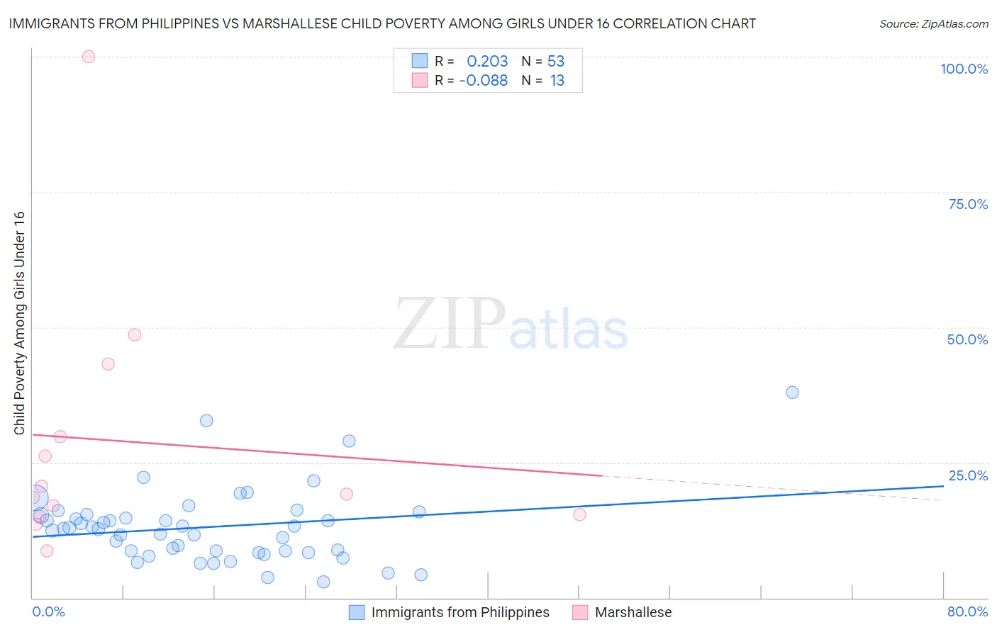 Immigrants from Philippines vs Marshallese Child Poverty Among Girls Under 16