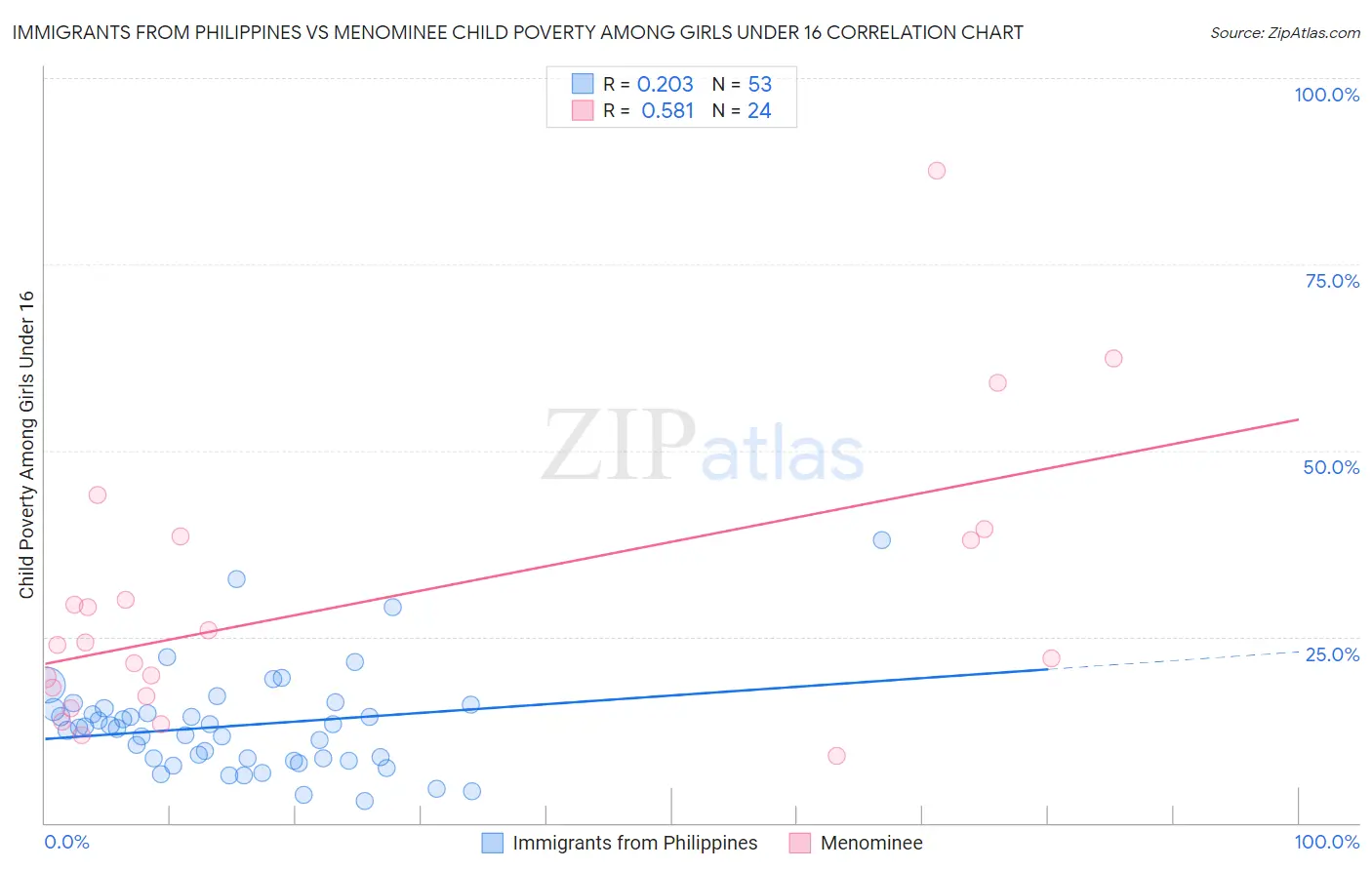 Immigrants from Philippines vs Menominee Child Poverty Among Girls Under 16