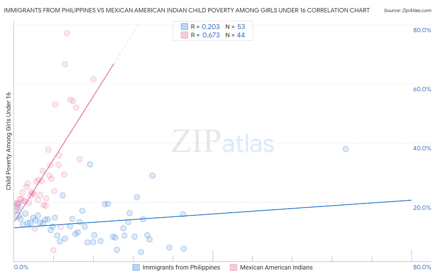 Immigrants from Philippines vs Mexican American Indian Child Poverty Among Girls Under 16