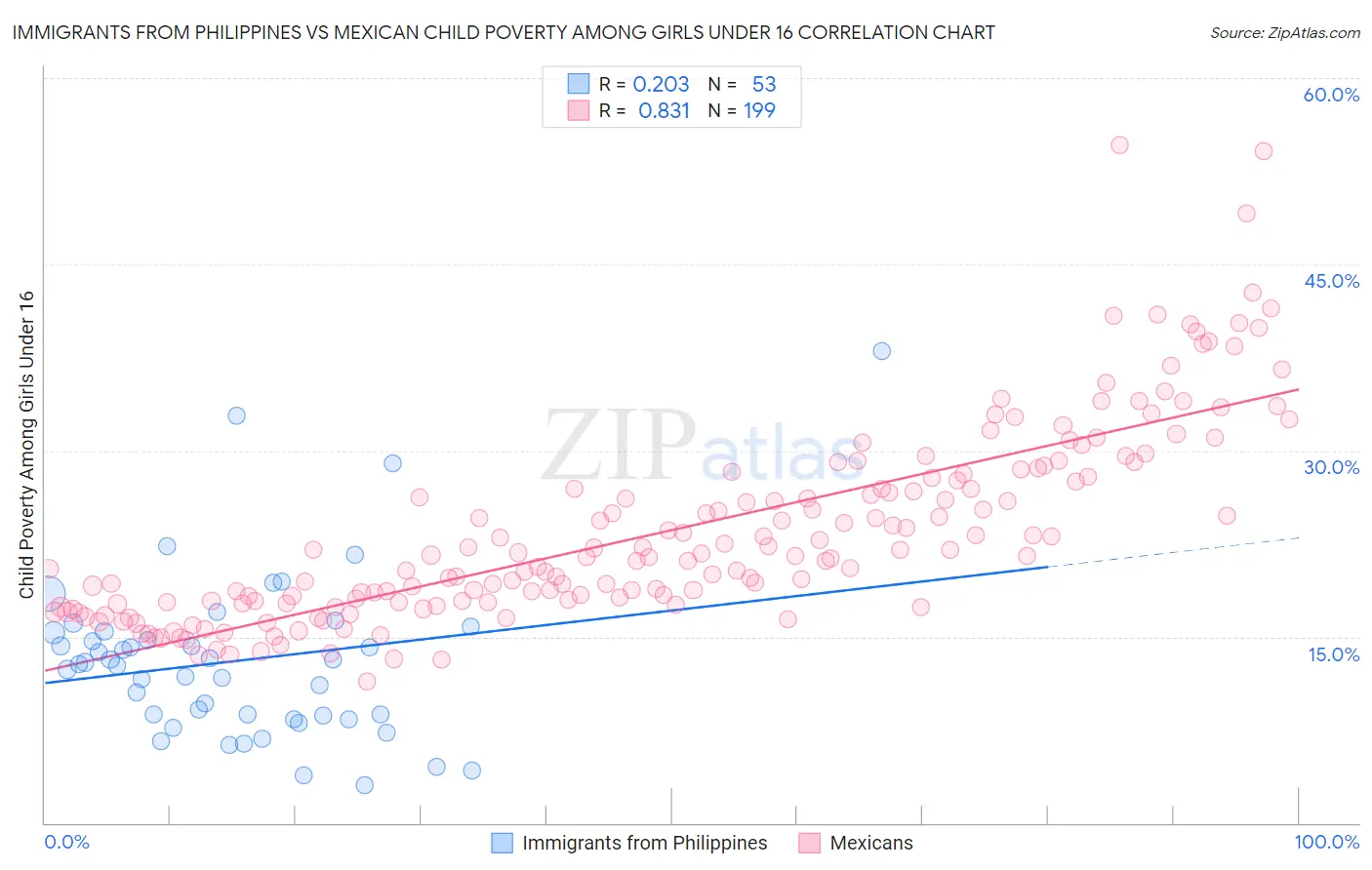 Immigrants from Philippines vs Mexican Child Poverty Among Girls Under 16