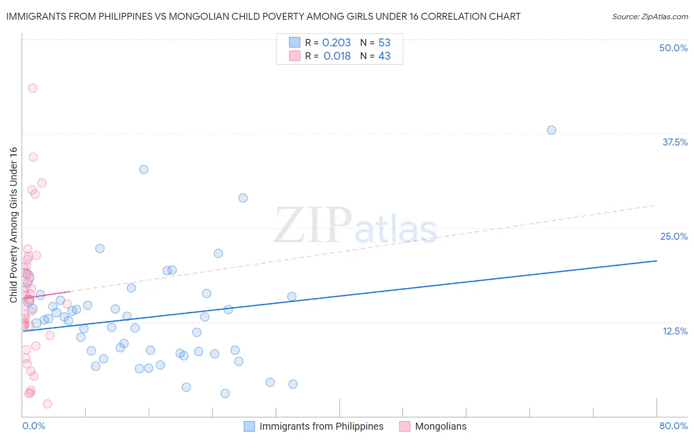 Immigrants from Philippines vs Mongolian Child Poverty Among Girls Under 16