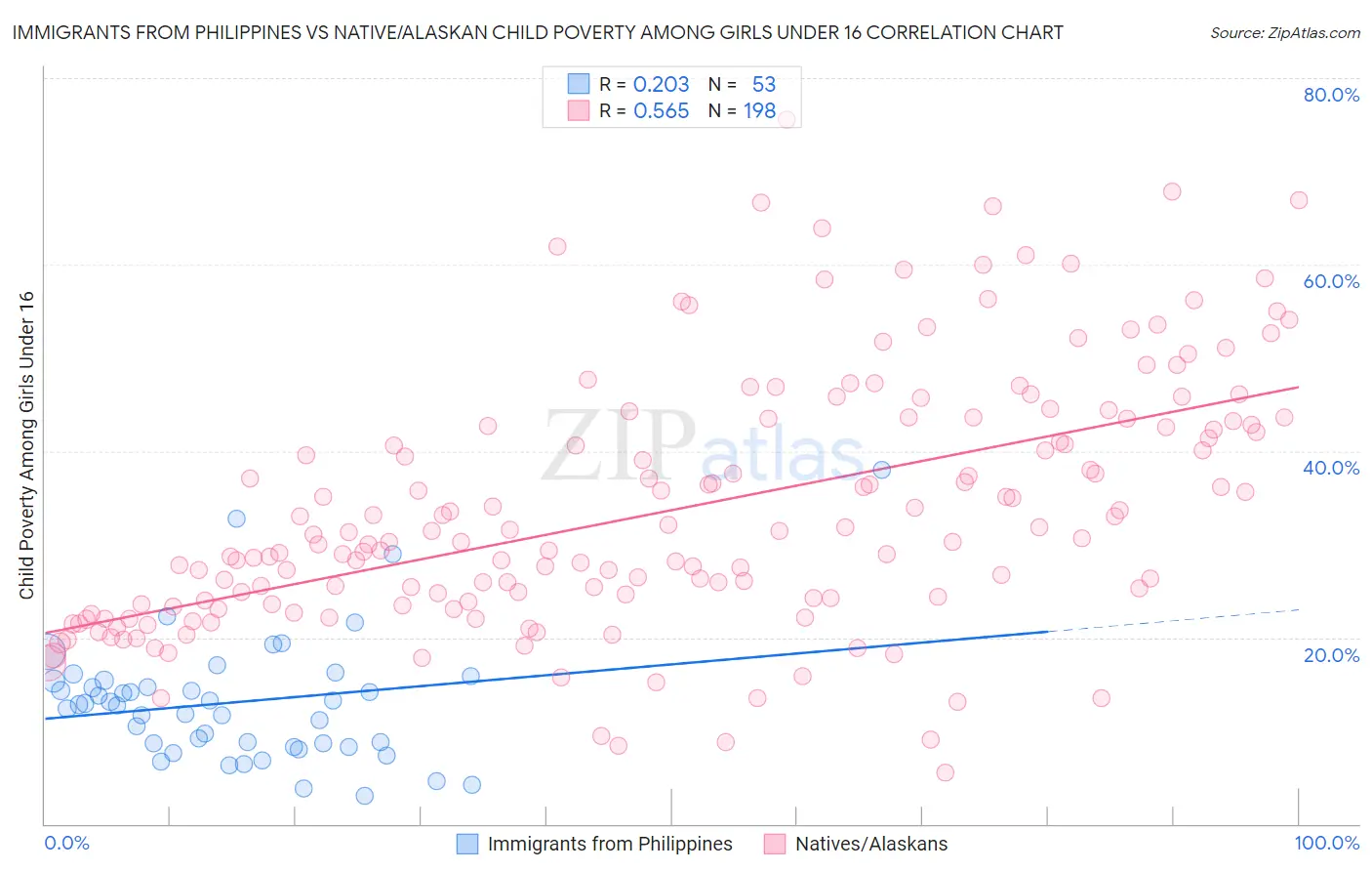 Immigrants from Philippines vs Native/Alaskan Child Poverty Among Girls Under 16