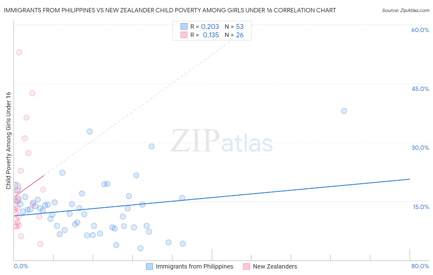 Immigrants from Philippines vs New Zealander Child Poverty Among Girls Under 16