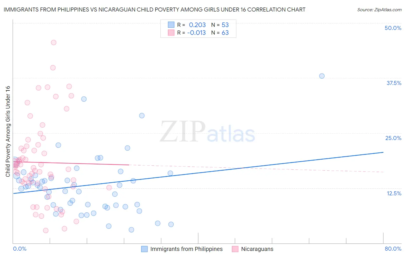 Immigrants from Philippines vs Nicaraguan Child Poverty Among Girls Under 16