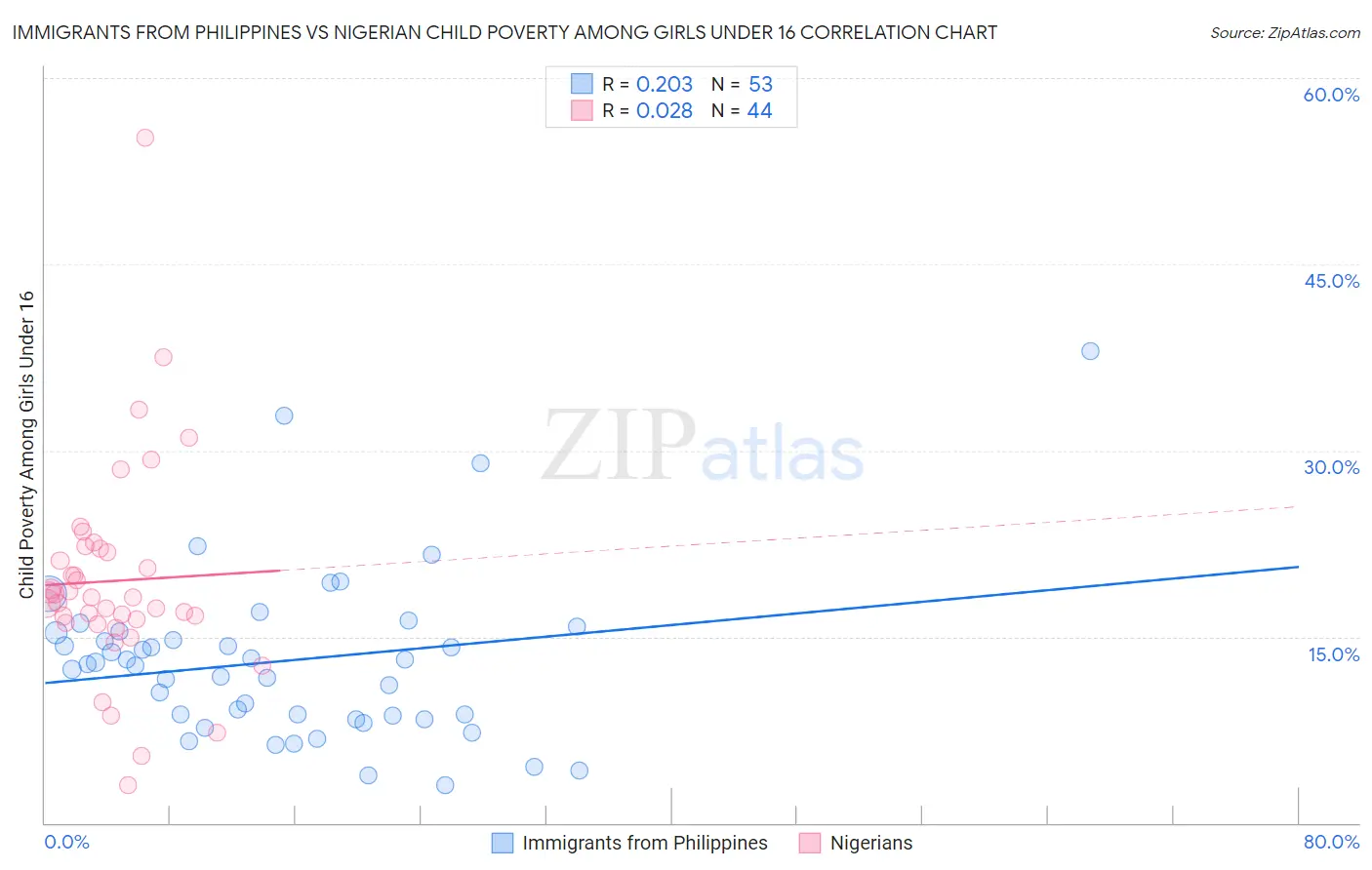 Immigrants from Philippines vs Nigerian Child Poverty Among Girls Under 16