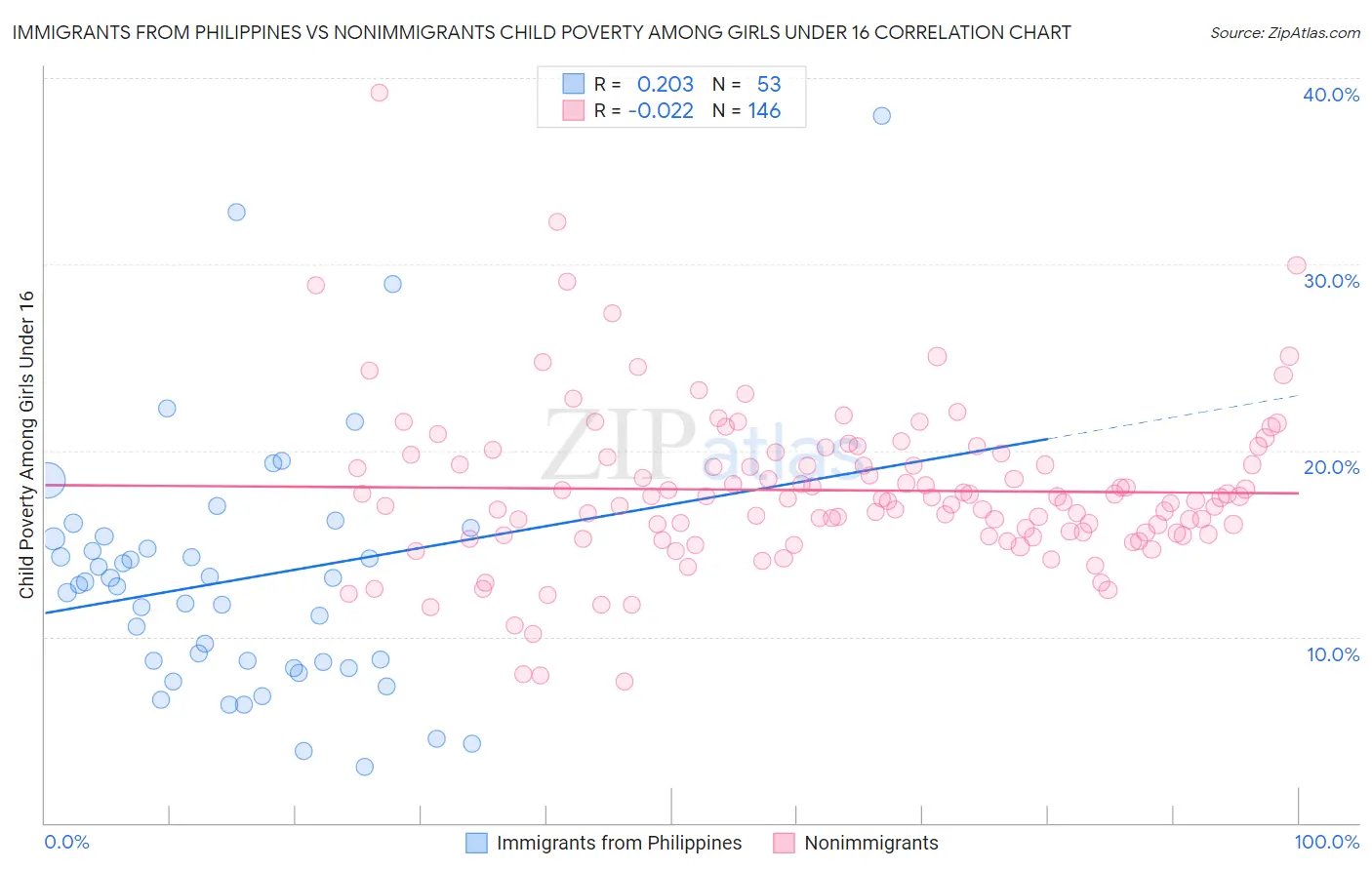 Immigrants from Philippines vs Nonimmigrants Child Poverty Among Girls Under 16