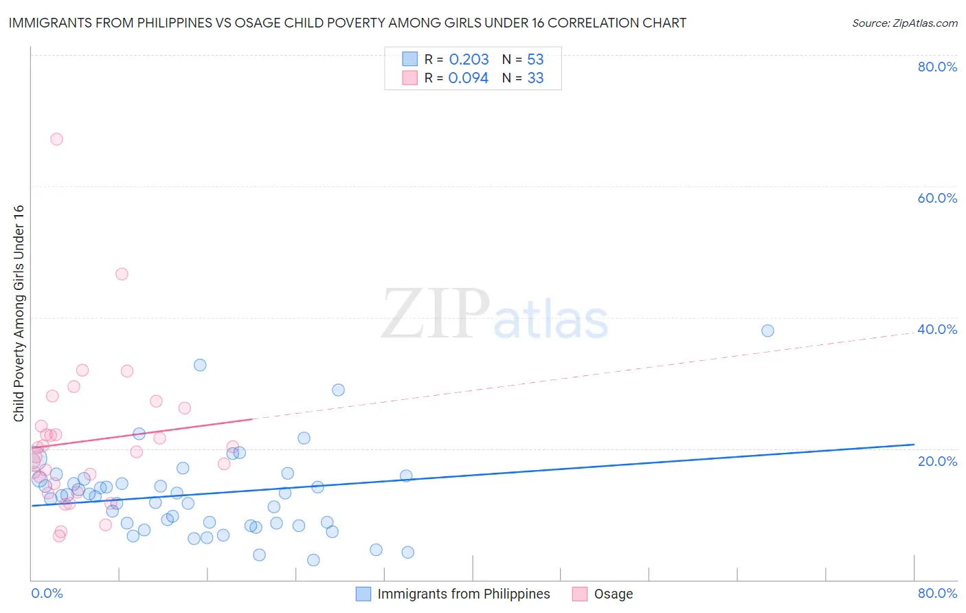 Immigrants from Philippines vs Osage Child Poverty Among Girls Under 16