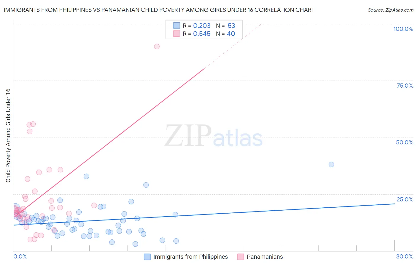 Immigrants from Philippines vs Panamanian Child Poverty Among Girls Under 16