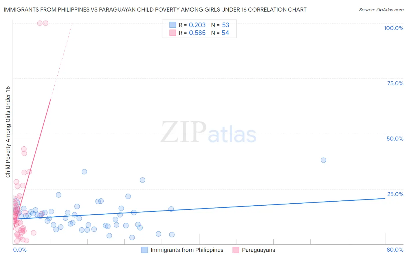 Immigrants from Philippines vs Paraguayan Child Poverty Among Girls Under 16