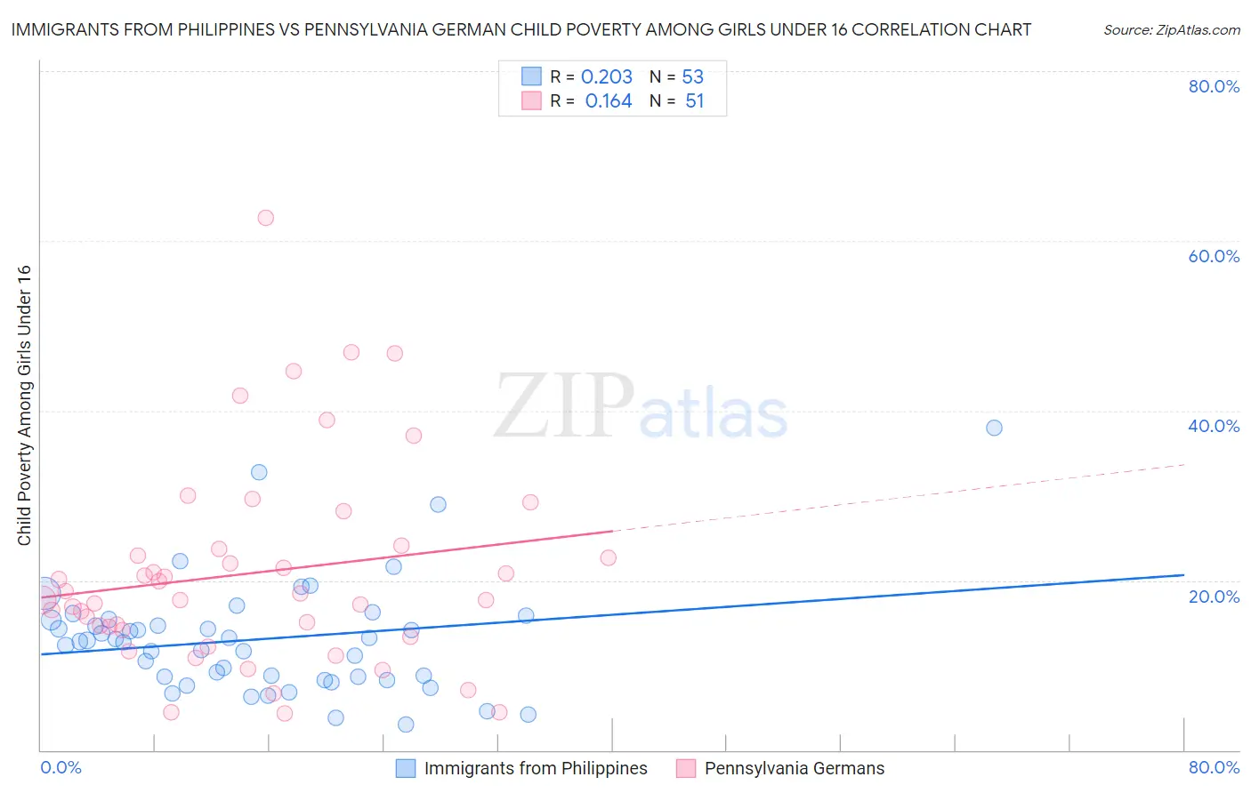 Immigrants from Philippines vs Pennsylvania German Child Poverty Among Girls Under 16