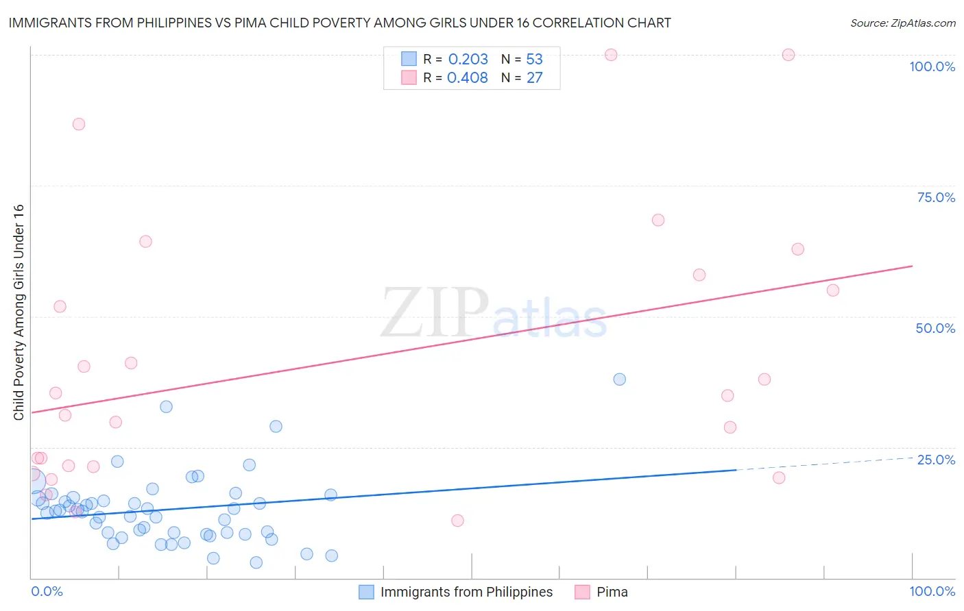 Immigrants from Philippines vs Pima Child Poverty Among Girls Under 16