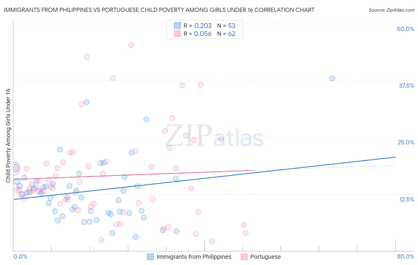 Immigrants from Philippines vs Portuguese Child Poverty Among Girls Under 16