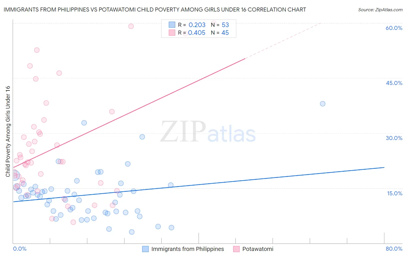 Immigrants from Philippines vs Potawatomi Child Poverty Among Girls Under 16